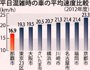 混雑時の平均速度
