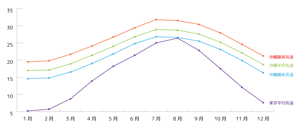 年間気温（沖縄と東京）