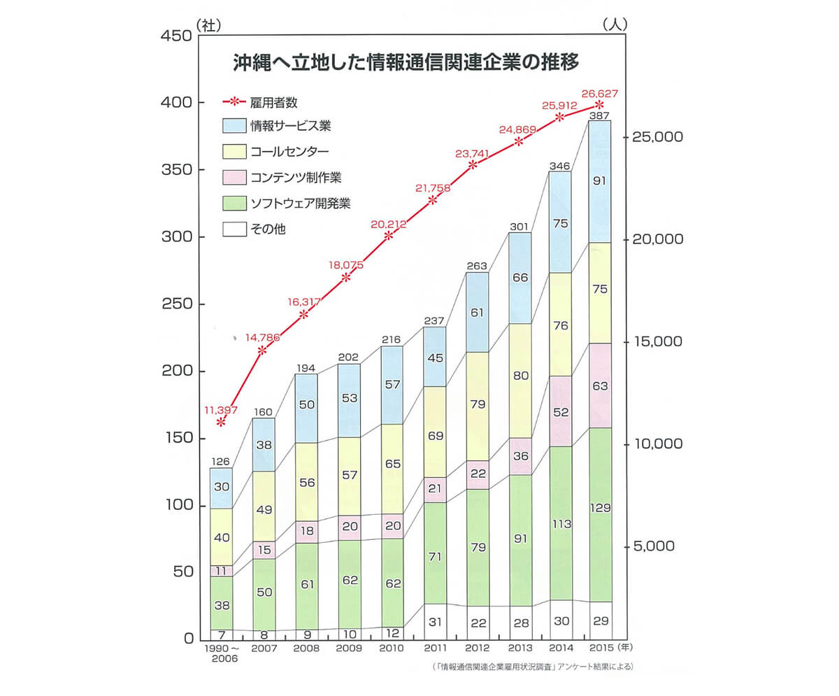 沖縄IT企業の増加