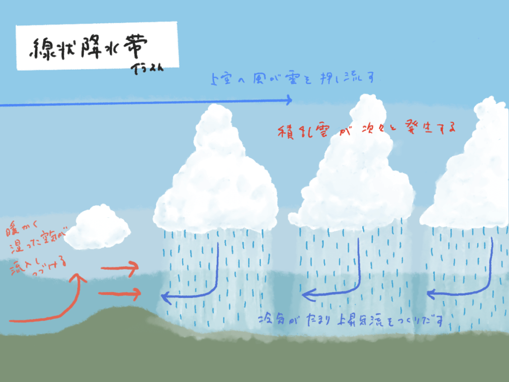 線状降水帯